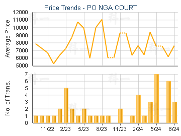 PO NGA COURT                             - Price Trends