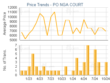 PO NGA COURT                             - Price Trends