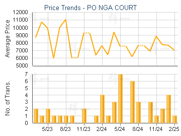 PO NGA COURT                             - Price Trends