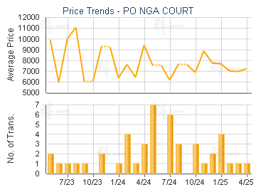 PO NGA COURT                             - Price Trends