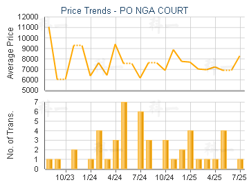 PO NGA COURT                             - Price Trends