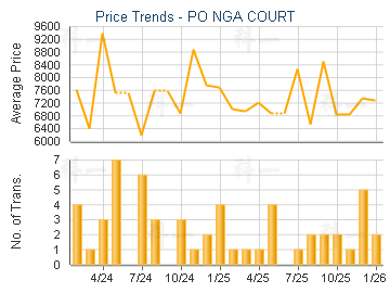 PO NGA COURT                             - Price Trends