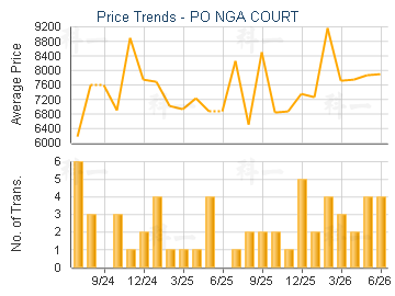PO NGA COURT                             - Price Trends