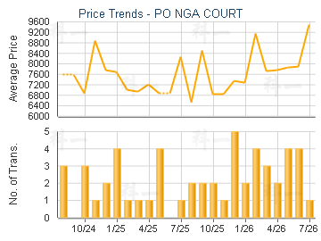 PO NGA COURT                             - Price Trends