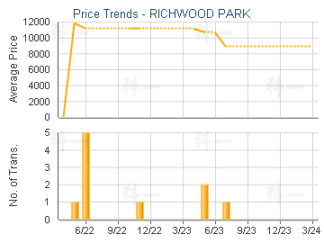 RICHWOOD PARK                            - Price Trends