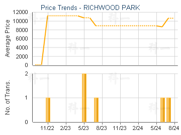 RICHWOOD PARK                            - Price Trends