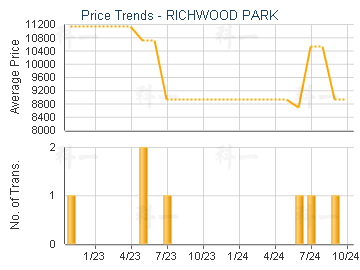 RICHWOOD PARK                            - Price Trends