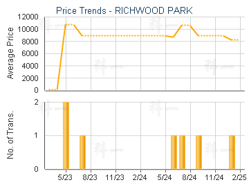 RICHWOOD PARK                            - Price Trends