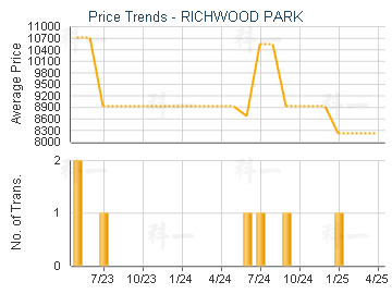 RICHWOOD PARK                            - Price Trends