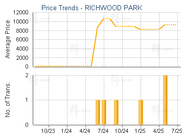 RICHWOOD PARK                            - Price Trends