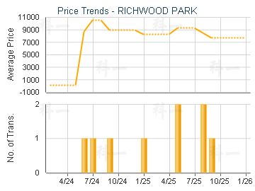 RICHWOOD PARK                            - Price Trends