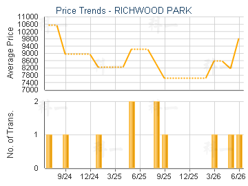 RICHWOOD PARK                            - Price Trends