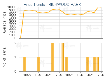 RICHWOOD PARK                            - Price Trends