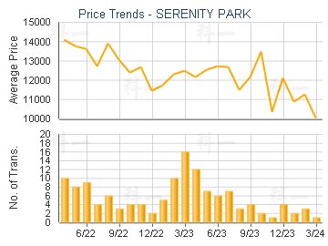 SERENITY PARK                            - Price Trends