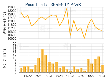 SERENITY PARK                            - Price Trends