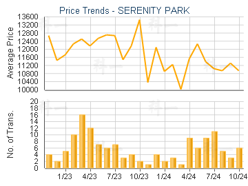 SERENITY PARK                            - Price Trends