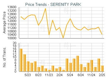 SERENITY PARK                            - Price Trends