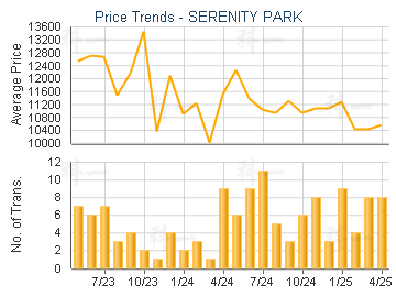 SERENITY PARK                            - Price Trends