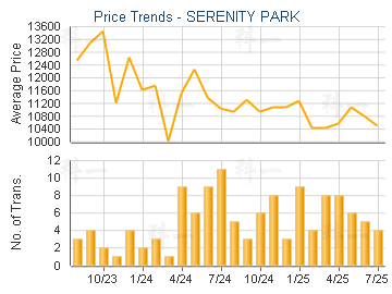 SERENITY PARK                            - Price Trends
