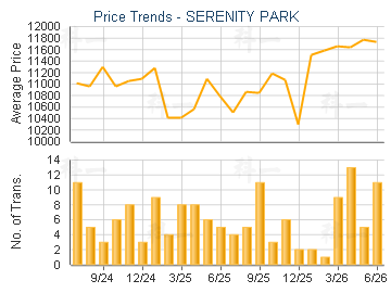 SERENITY PARK                            - Price Trends