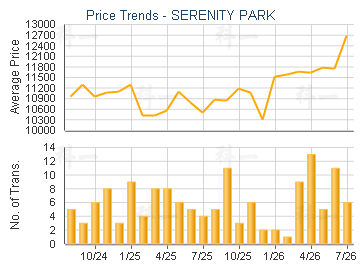 SERENITY PARK                            - Price Trends