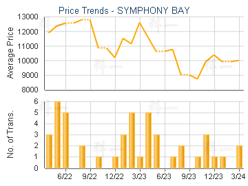 SYMPHONY BAY                             - Price Trends
