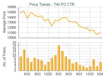 TAI PO CTR                               - Price Trends