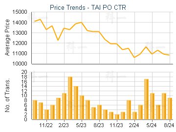 TAI PO CTR                               - Price Trends