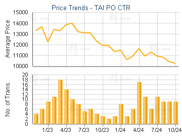 TAI PO CTR                               - Price Trends