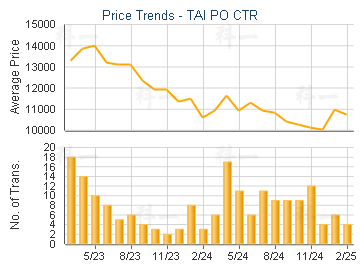 TAI PO CTR                               - Price Trends