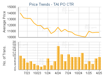 TAI PO CTR                               - Price Trends