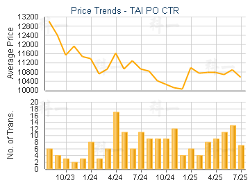 TAI PO CTR                               - Price Trends