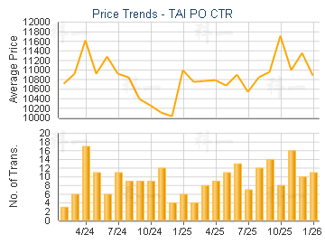 TAI PO CTR                               - Price Trends