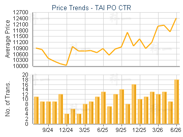 TAI PO CTR                               - Price Trends