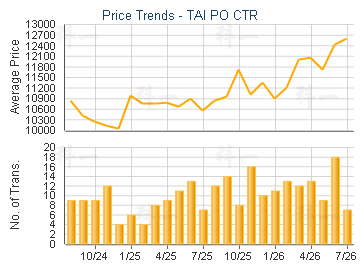 TAI PO CTR                               - Price Trends