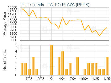 TAI PO PLAZA (PSPS)                      - Price Trends