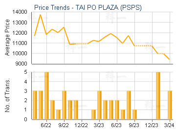 TAI PO PLAZA (PSPS)                      - Price Trends