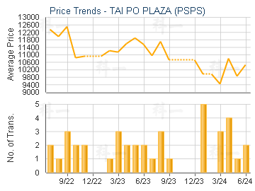 TAI PO PLAZA (PSPS)                      - Price Trends