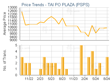 TAI PO PLAZA (PSPS)                      - Price Trends