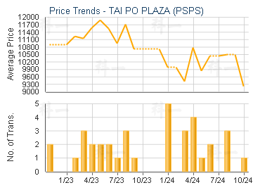 TAI PO PLAZA (PSPS)                      - Price Trends