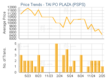 TAI PO PLAZA (PSPS)                      - Price Trends