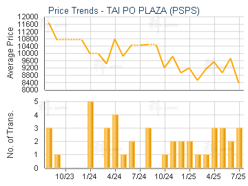 TAI PO PLAZA (PSPS)                      - Price Trends