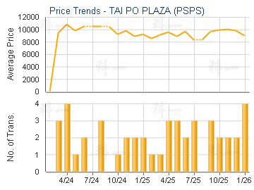 TAI PO PLAZA (PSPS)                      - Price Trends