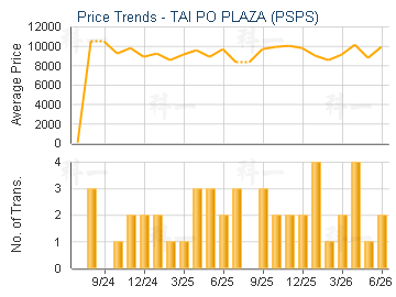 TAI PO PLAZA (PSPS)                      - Price Trends