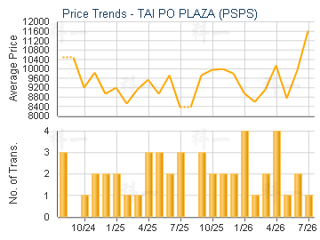 TAI PO PLAZA (PSPS)                      - Price Trends