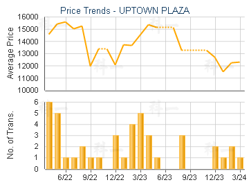 UPTOWN PLAZA                             - Price Trends