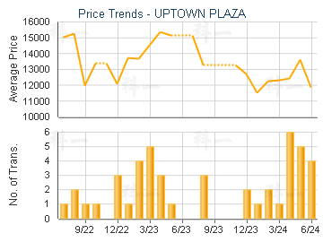 UPTOWN PLAZA                             - Price Trends
