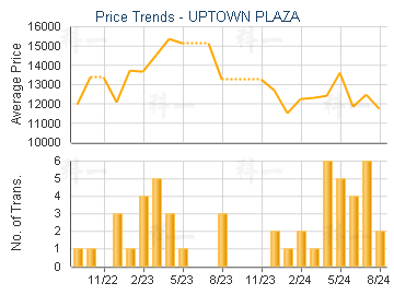 UPTOWN PLAZA                             - Price Trends