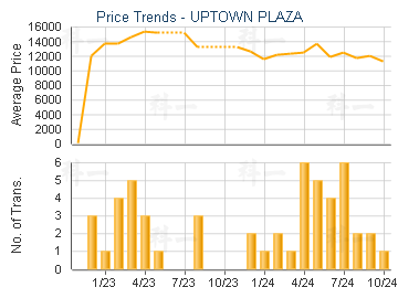 UPTOWN PLAZA                             - Price Trends