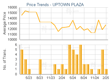 UPTOWN PLAZA                             - Price Trends